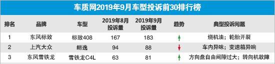 9月质量投诉最高的三款车，法系2款、德系1款，想买车的要当心