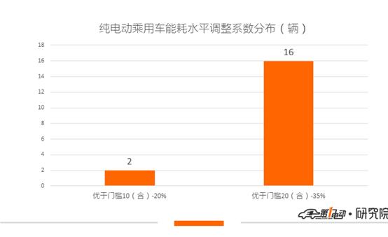 第9批新能源推荐目录乘用车分析：32款符合2019年标准