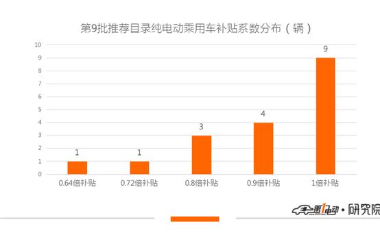 第9批新能源推荐目录乘用车分析：32款符合2019年标准