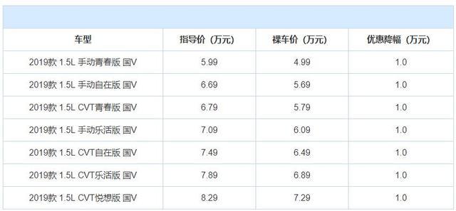 直降1.3万，国产精品轿车现最低跌至5万内，省油耐用，还买合资？