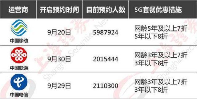 联通电信再次落后，5G套餐预定量出炉，中国移动一家独大