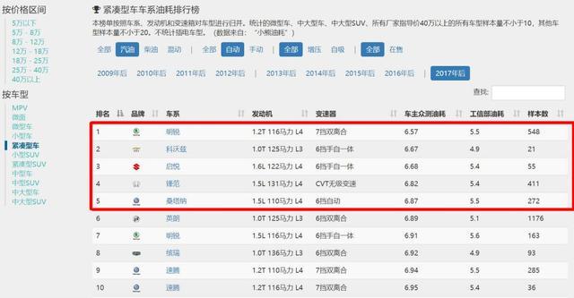 最省油的5款紧凑型轿车，桑塔纳入榜，科沃兹第2，没有轩逸卡罗拉