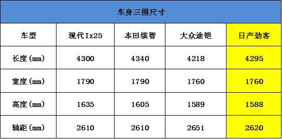 10万出头小型SUV,现代ix25/本田缤智/大众途铠/日产劲客选哪个?