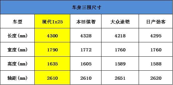 10万出头小型SUV,现代ix25/本田缤智/大众途铠/日产劲客选哪个?