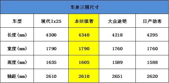 10万出头小型SUV,现代ix25/本田缤智/大众途铠/日产劲客选哪个?