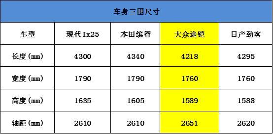 10万出头小型SUV,现代ix25/本田缤智/大众途铠/日产劲客选哪个?