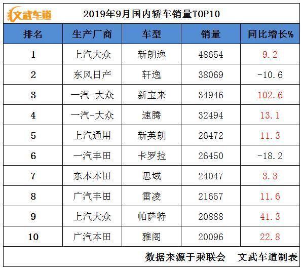 增长率超越朗逸、轩逸，大众这款轿车为何销量暴涨？