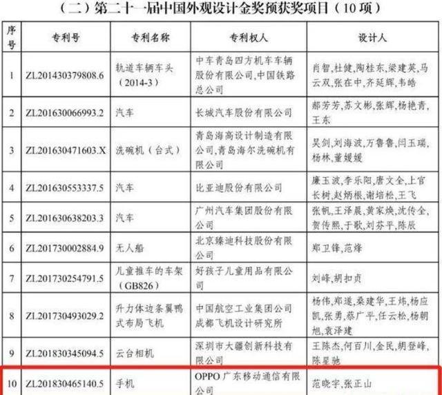 OPPO夺第21届中国专利金银奖，或成专利最多手机品牌