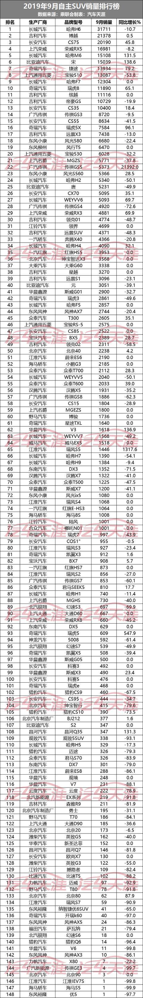 想买SUV却看花了眼？9月这10款最火爆，除了哈弗H6博越还有哪些