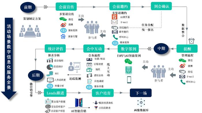 News:微会动高级版新增众多场景微信现场互动功能产品