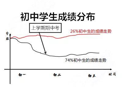 期中考不足一个月, 成绩将出现明显两极分化! 这几个迹象要警惕