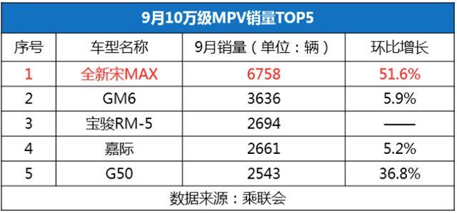 没有“金九”，宋Pro凭什么还能月销破1.5万台？