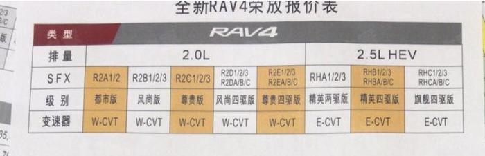 全新2020款丰田RAV4售价疑似曝光！配全景影像+胎压监测或18万起