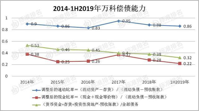 “好学生”万科身陷质量风波，毛利下滑偿债能力欠佳