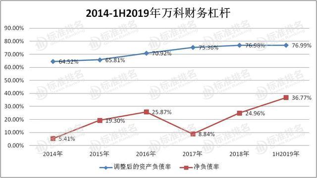 “好学生”万科身陷质量风波，毛利下滑偿债能力欠佳