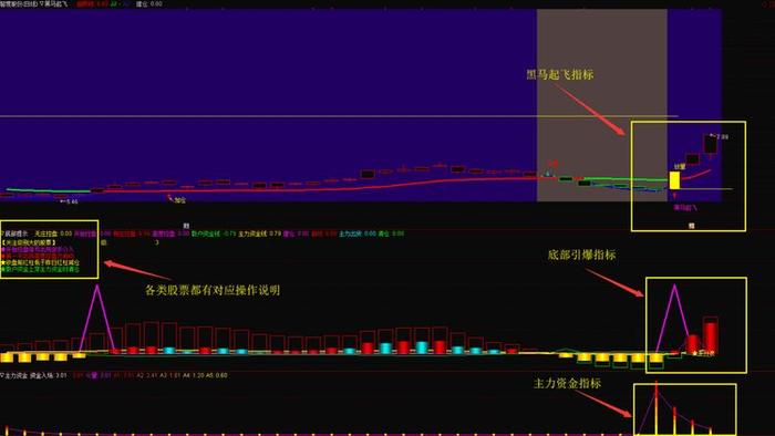 出现“换手率冲高”洗盘，捂住，等待拉升