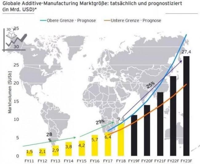 安永报告到2023年，3D打印全球市场将达到274亿美元