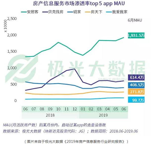 房产界已上市和IPO路上的难兄难弟：房天下与房多多