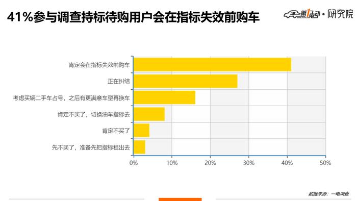 一电调查 | 新能源指标到手8个月，这1万人为何迟迟不购车？