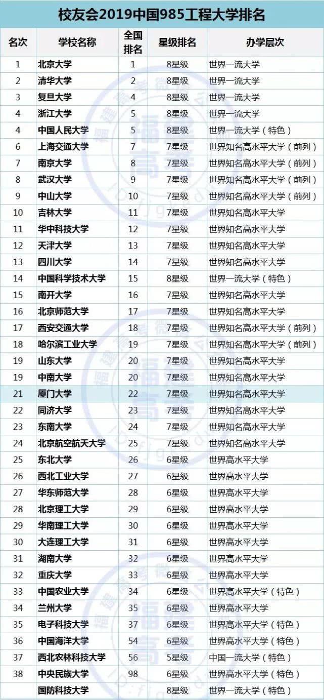 2019年全国重点高校排名出炉，985和211大学排名一览