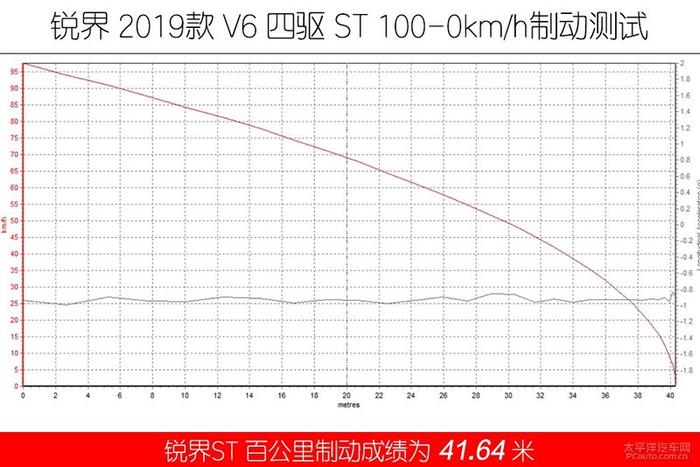 无敌也很寂寞 测试长安福特新款锐界ST