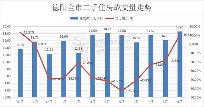 德阳全市9月数据：均价5715元/㎡，再破年度新高