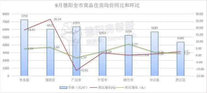 德阳全市9月数据：均价5715元/㎡，再破年度新高