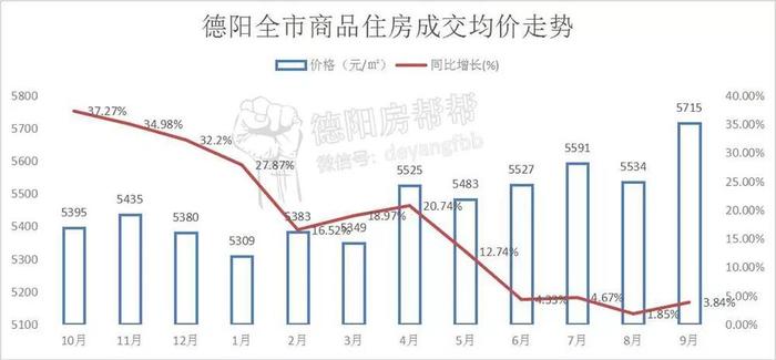 德阳全市9月数据：均价5715元/㎡，再破年度新高