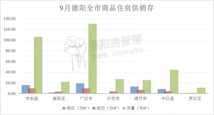 德阳全市9月数据：均价5715元/㎡，再破年度新高