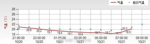 10.5℃！厦门最冷的地方竟是这里！海上双台风共舞，它们直奔……