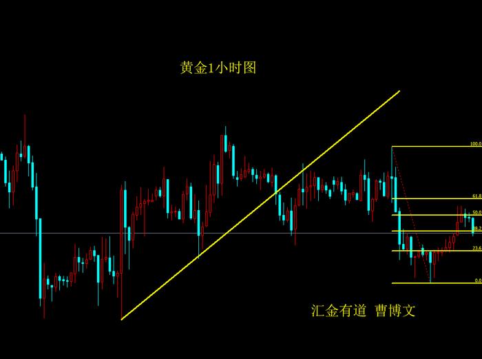 汇金有道-曹博文：黄金1492高空后能否继续做空