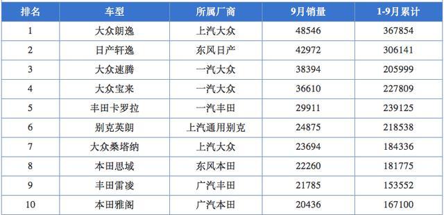 9月份销量重回前五，沉寂了一个月的全新卡罗拉要开挂了