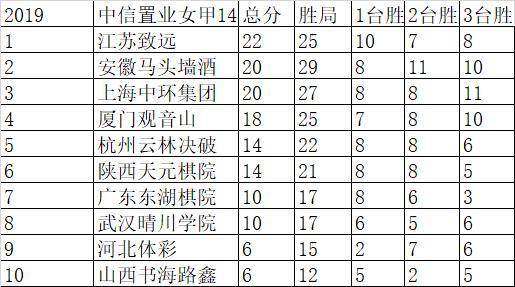 "弈周棋讯丨杨鼎新农心杯三连胜，棋手排名柯洁反超申真谞列第一"