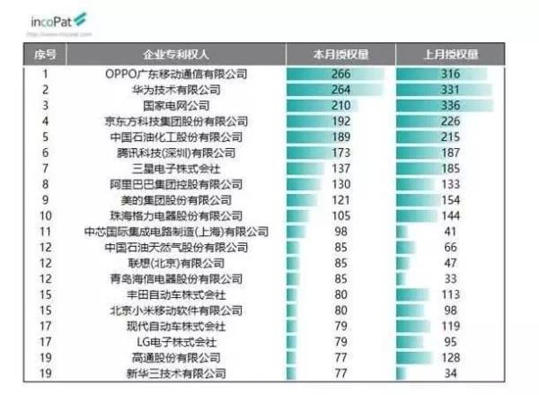 OPPO单月专利申请量首超华为，国产手机专利逆袭