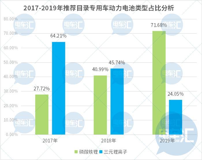 配套车型增多，磷酸铁锂电池要翻身？