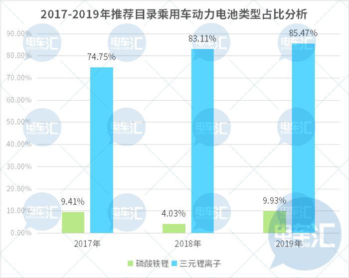 配套车型增多，磷酸铁锂电池要翻身？