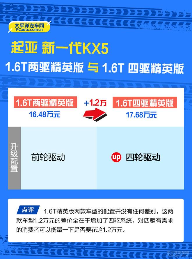 价优料足颜值高 新一代起亚KX5 买哪款更值得？