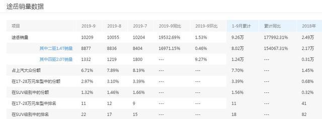 低调但实力不俗，9月卖出10209辆，德系出品，16.58w比CR-V值