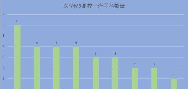 盘点中国顶级医学院，医学M9高校中一流学科数量决定江湖地位！