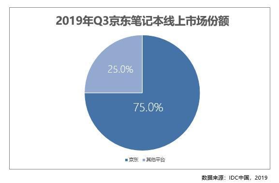 线上笔记本每售出，台来自京东 网友评论一针见血