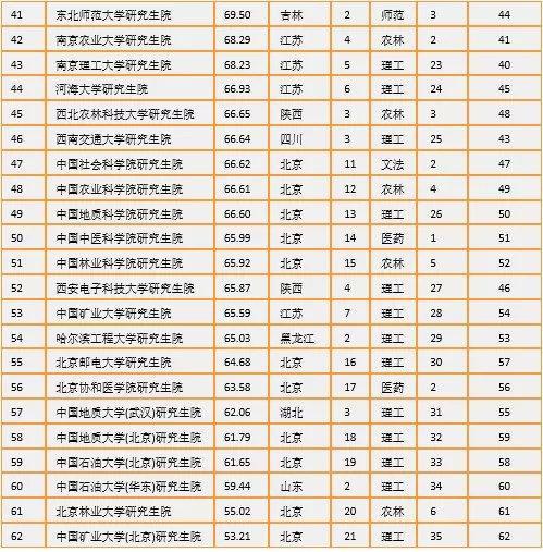 中国研究生院最新排名爆光，快看你的学校上榜了吗？