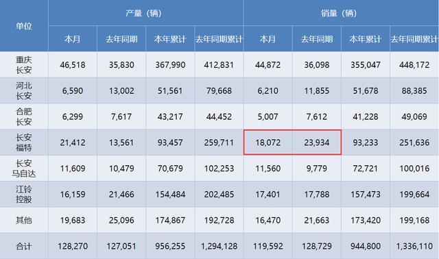 福特发布8月销量，今年月销量再破2万，福克斯大涨60%