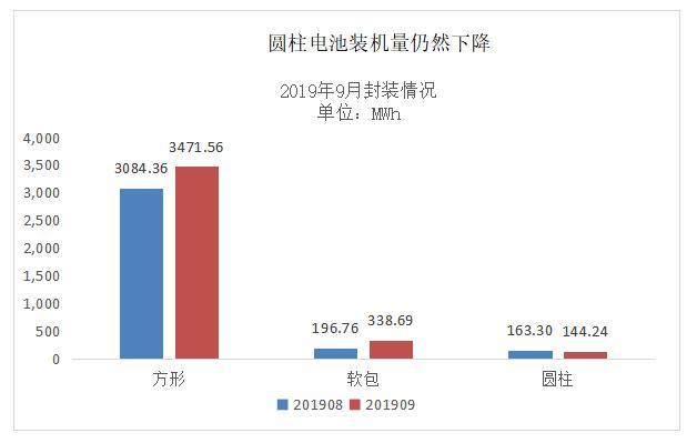 动力电池观察：9月中航锂电冲到第三，软包电池装机增长