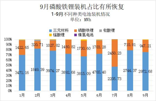 动力电池观察：9月中航锂电冲到第三，软包电池装机增长