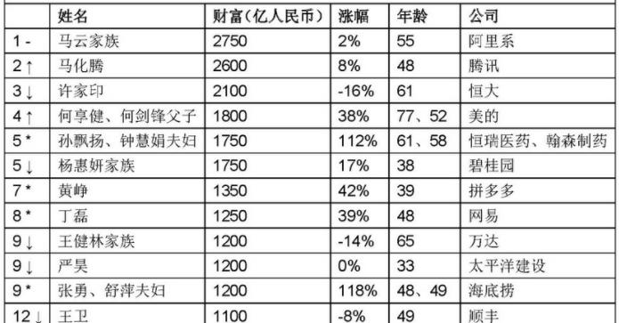 中国最牛夫妻！丈夫A股药王，妻子港股黑马，总值近5000亿！