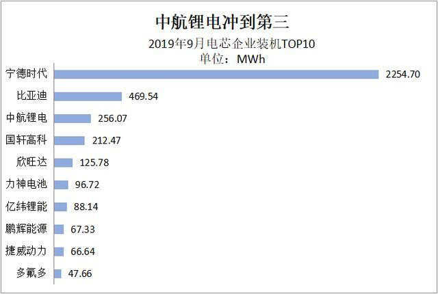 动力电池观察：9月中航锂电冲到第三，软包电池装机增长