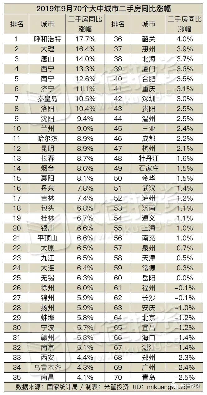 9月最新房价公布！这两个城市领涨全国！