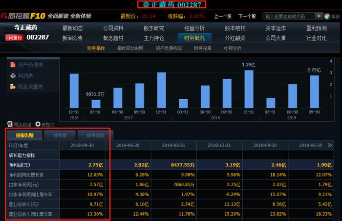 “千年藏药传承者”业绩持久长跑，奇正藏药三季度净利增长12.03%