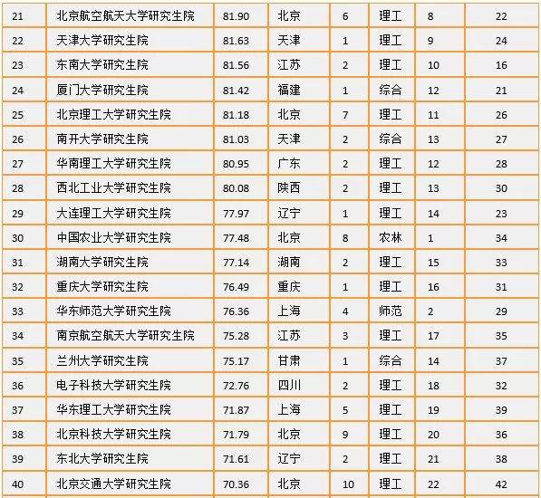 中国研究生院最新排名爆光，快看你的学校上榜了吗？