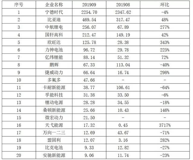 动力电池观察：9月中航锂电冲到第三，软包电池装机增长